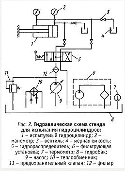 Унифицированная конструкция поршневых гидроцилиндров